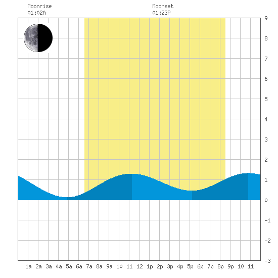 Mobbly Bayou tide chart for Friday, June 28, 2024