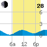 Mobbly Bayou tide chart for Friday, June 28, 2024
