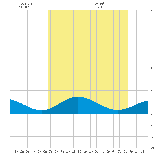 Mobbly Bayou tide chart for Saturday, June 29, 2024