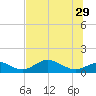 Mobbly Bayou tide chart for Saturday, June 29, 2024