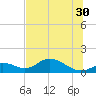 Mobbly Bayou tide chart for Sunday, June 30, 2024