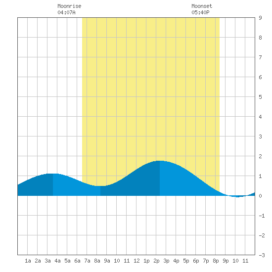 Mobbly Bayou tide chart for Monday, June 3, 2024