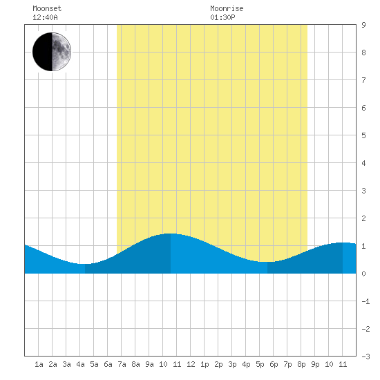 Mobbly Bayou tide chart for Saturday, July 13, 2024