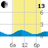 Mobbly Bayou tide chart for Saturday, July 13, 2024