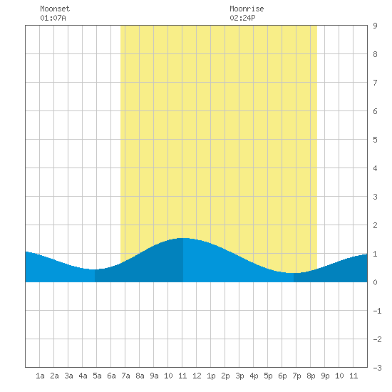 Mobbly Bayou tide chart for Sunday, July 14, 2024