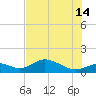 Mobbly Bayou tide chart for Sunday, July 14, 2024