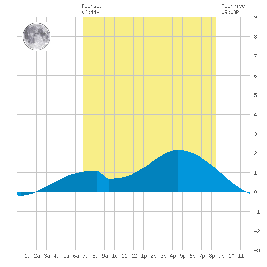 Mobbly Bayou tide chart for Sunday, July 21, 2024