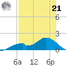 Mobbly Bayou tide chart for Sunday, July 21, 2024
