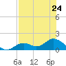 Mobbly Bayou tide chart for Wednesday, July 24, 2024