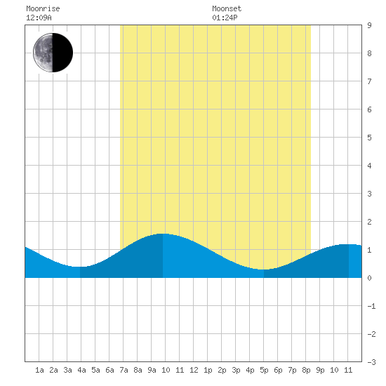 Mobbly Bayou tide chart for Saturday, July 27, 2024