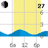 Mobbly Bayou tide chart for Saturday, July 27, 2024