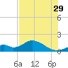Mobbly Bayou tide chart for Monday, July 29, 2024