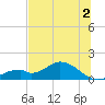 Mobbly Bayou tide chart for Tuesday, July 2, 2024