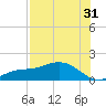 Mobbly Bayou tide chart for Wednesday, July 31, 2024