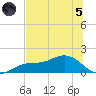 Mobbly Bayou tide chart for Friday, July 5, 2024