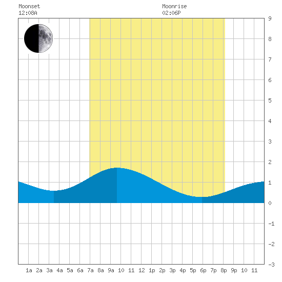 Mobbly Bayou tide chart for Monday, August 12, 2024
