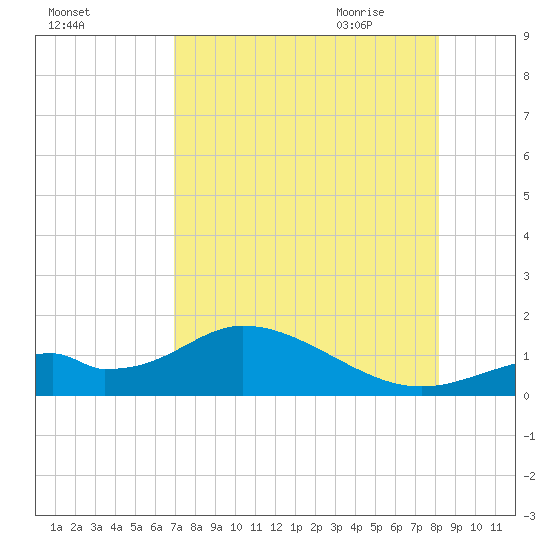 Mobbly Bayou tide chart for Tuesday, August 13, 2024