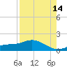 Mobbly Bayou tide chart for Wednesday, August 14, 2024