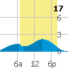 Mobbly Bayou tide chart for Saturday, August 17, 2024