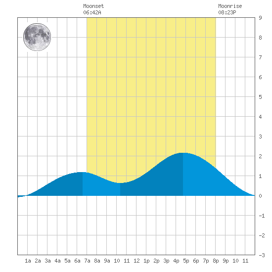 Mobbly Bayou tide chart for Monday, August 19, 2024