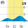 Mobbly Bayou tide chart for Monday, August 19, 2024