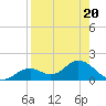 Mobbly Bayou tide chart for Tuesday, August 20, 2024