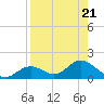 Mobbly Bayou tide chart for Wednesday, August 21, 2024
