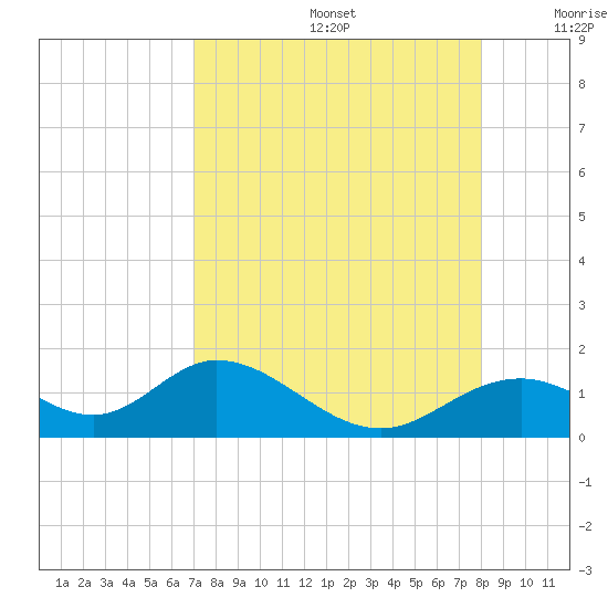 Mobbly Bayou tide chart for Saturday, August 24, 2024