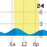 Mobbly Bayou tide chart for Saturday, August 24, 2024