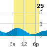 Mobbly Bayou tide chart for Sunday, August 25, 2024