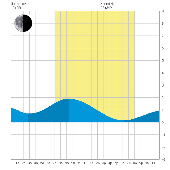 Mobbly Bayou tide chart for Monday, August 26, 2024