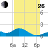 Mobbly Bayou tide chart for Monday, August 26, 2024