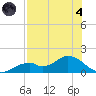 Mobbly Bayou tide chart for Sunday, August 4, 2024