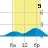 Mobbly Bayou tide chart for Monday, August 5, 2024