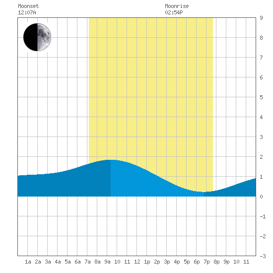 Mobbly Bayou tide chart for Wednesday, September 11, 2024
