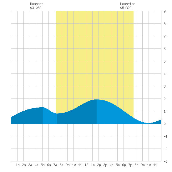Mobbly Bayou tide chart for Saturday, September 14, 2024