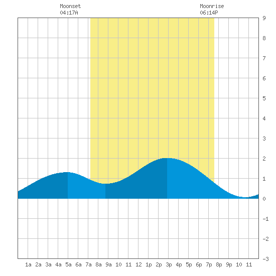 Mobbly Bayou tide chart for Sunday, September 15, 2024