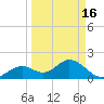 Mobbly Bayou tide chart for Monday, September 16, 2024