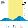Mobbly Bayou tide chart for Tuesday, September 17, 2024