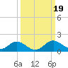 Mobbly Bayou tide chart for Thursday, September 19, 2024