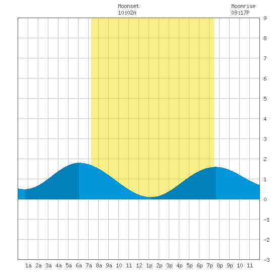 Mobbly Bayou tide chart for Friday, September 20, 2024