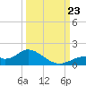 Mobbly Bayou tide chart for Monday, September 23, 2024