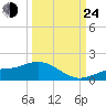 Mobbly Bayou tide chart for Tuesday, September 24, 2024