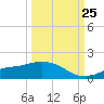 Mobbly Bayou tide chart for Wednesday, September 25, 2024