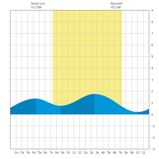 Mobbly Bayou tide chart for Saturday, September 28, 2024