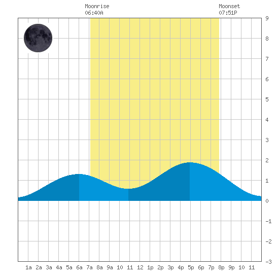 Mobbly Bayou tide chart for Monday, September 2, 2024