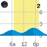 Mobbly Bayou tide chart for Monday, September 2, 2024