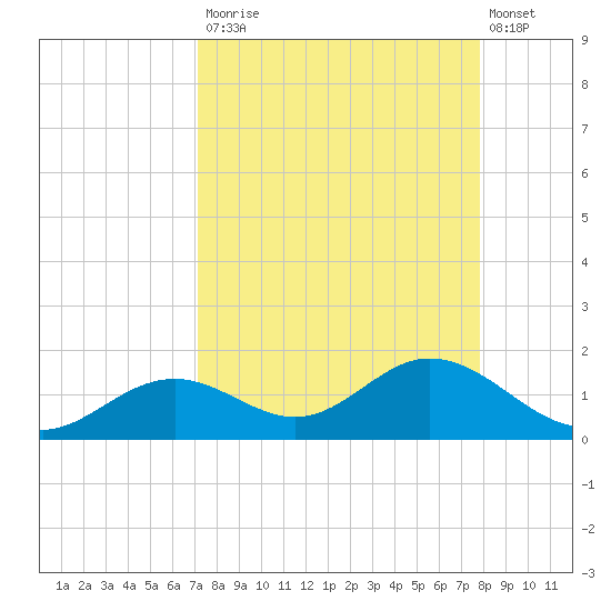 Mobbly Bayou tide chart for Tuesday, September 3, 2024