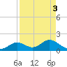 Mobbly Bayou tide chart for Tuesday, September 3, 2024