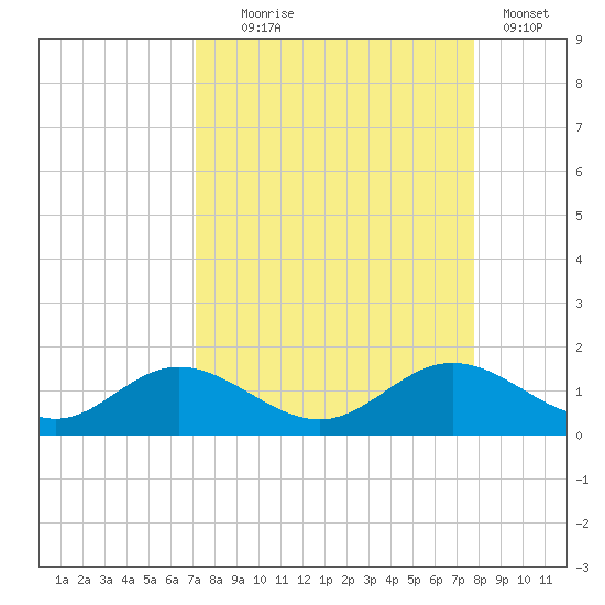 Mobbly Bayou tide chart for Thursday, September 5, 2024